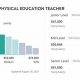 Average Adapted Physical Education Teacher Salary &amp; Outlook | Physical Health & Fitness – Boost Your Body, Energy, and Wellbeing