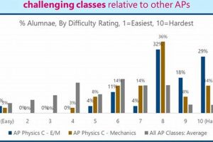 AP Chem vs. AP Physics: Which to Choose? | Physical Health & Fitness – Boost Your Body, Energy, and Wellbeing