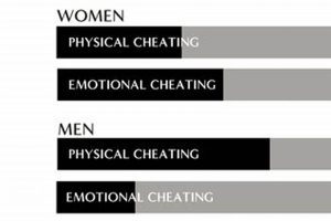 Is Emotional Cheating Worse Than Physical Infidelity? | Physical Health & Fitness – Boost Your Body, Energy, and Wellbeing